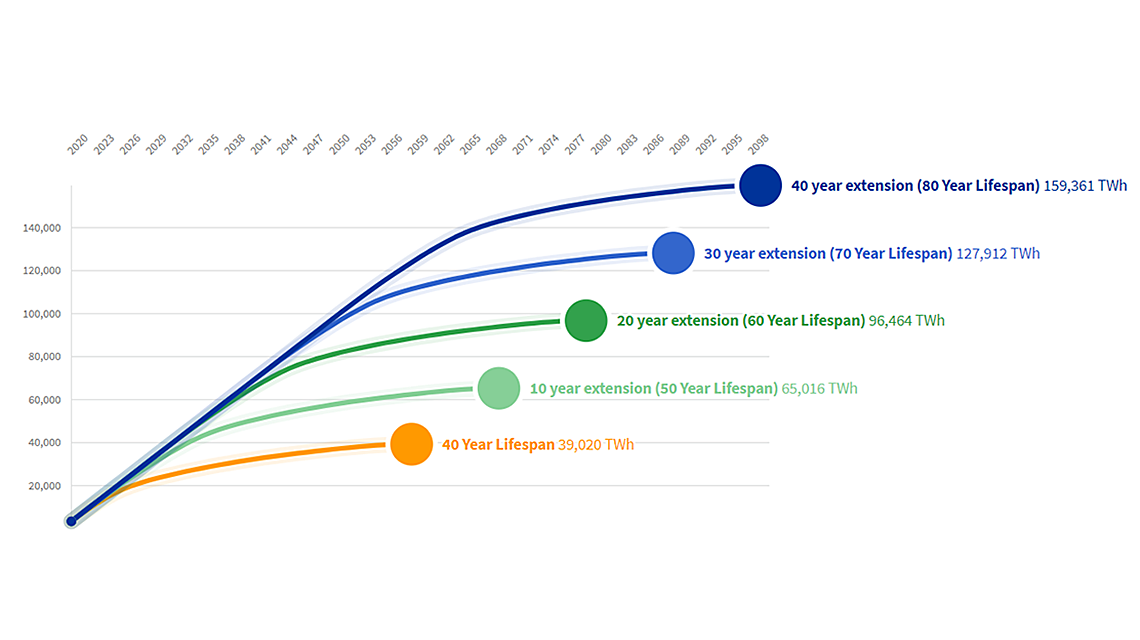 Extending the life of existing nuclear reactors is a cost-effective approach to generaging low carbon electricity