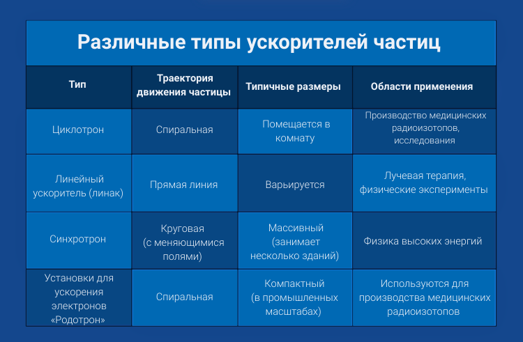 different-types-particule-accelerators-russian.png