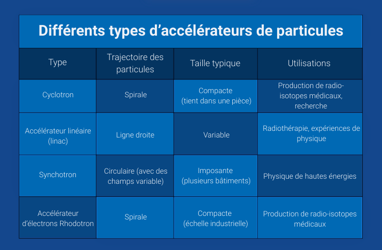 differents-types-daccelerateurs-de-particules.png