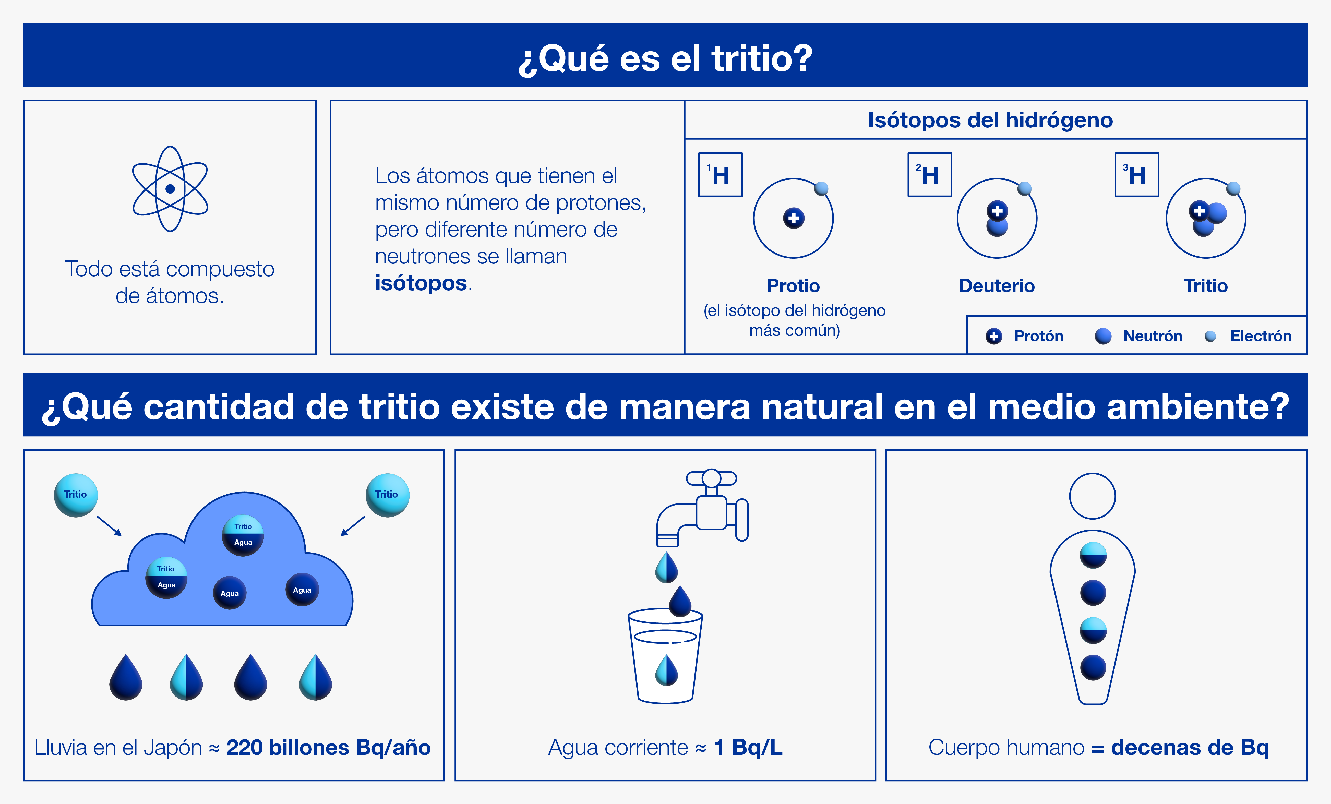 ?Qué es el tritio? ?Qué es el tritio?
