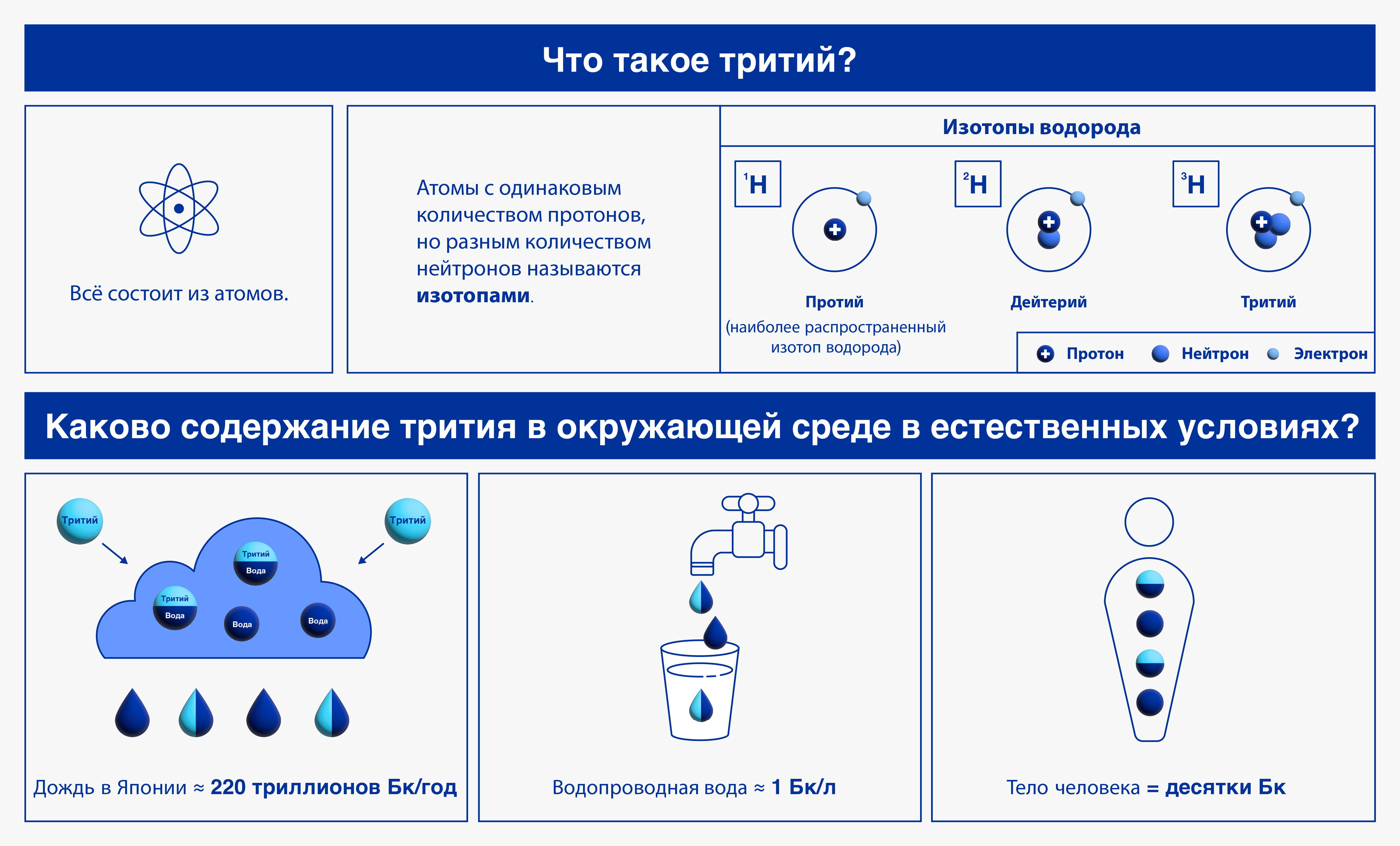 Что такое тритий? Что такое тритий?