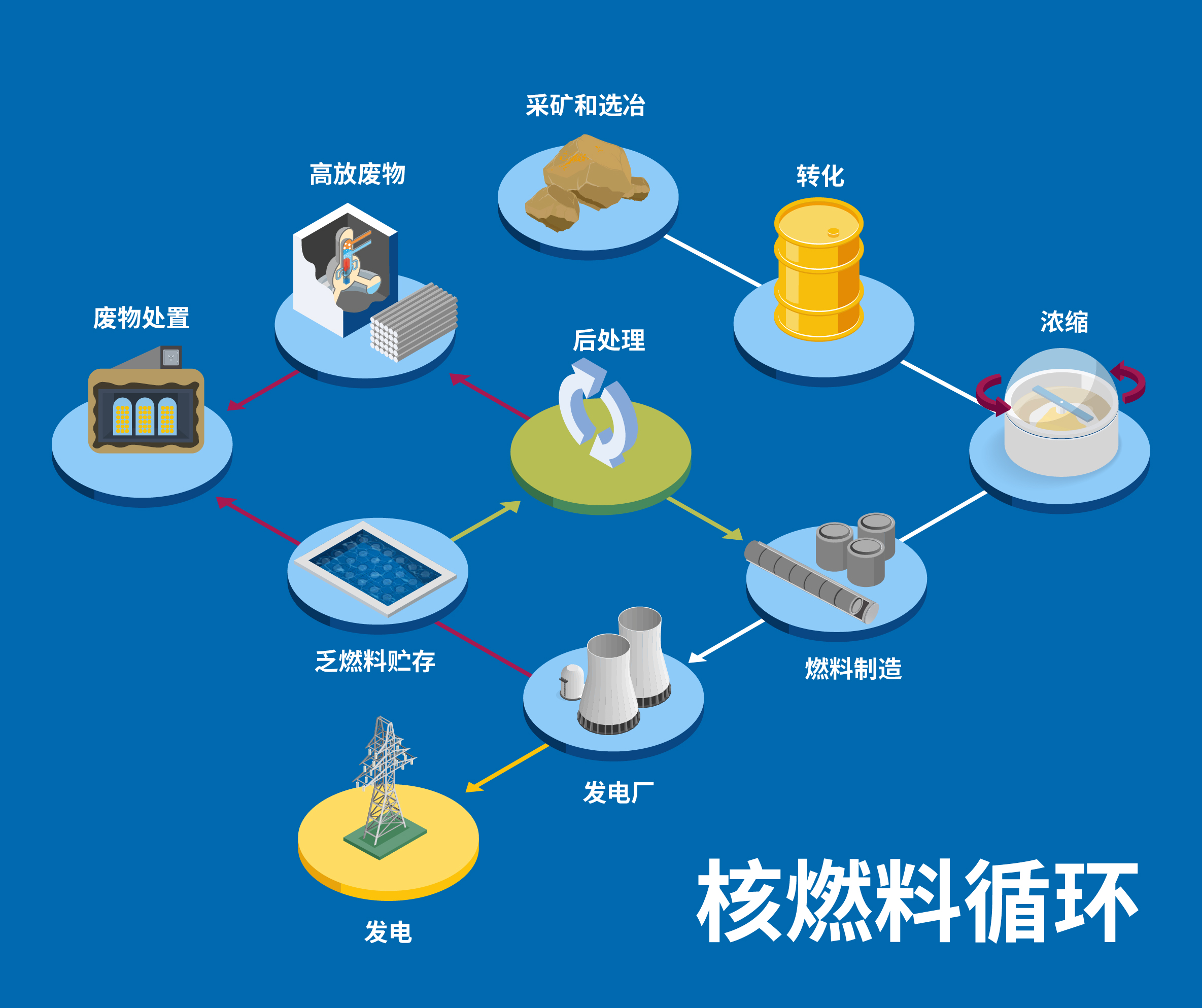 乏燃料也可以進行后處理和再利用。 （圖片來源：A. Vargas/原子能機構）