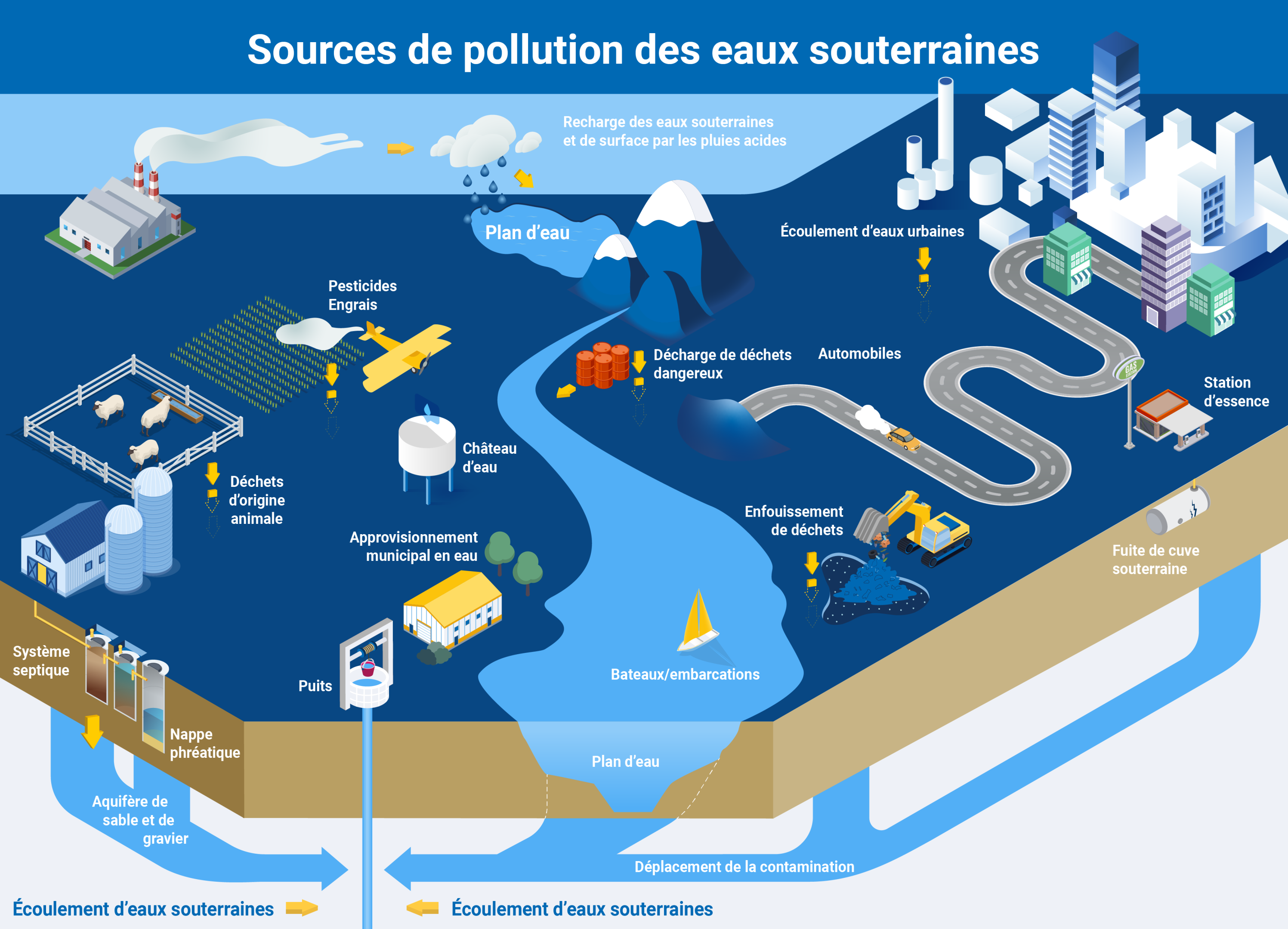 Pollution des eaux souterraines - Infographie