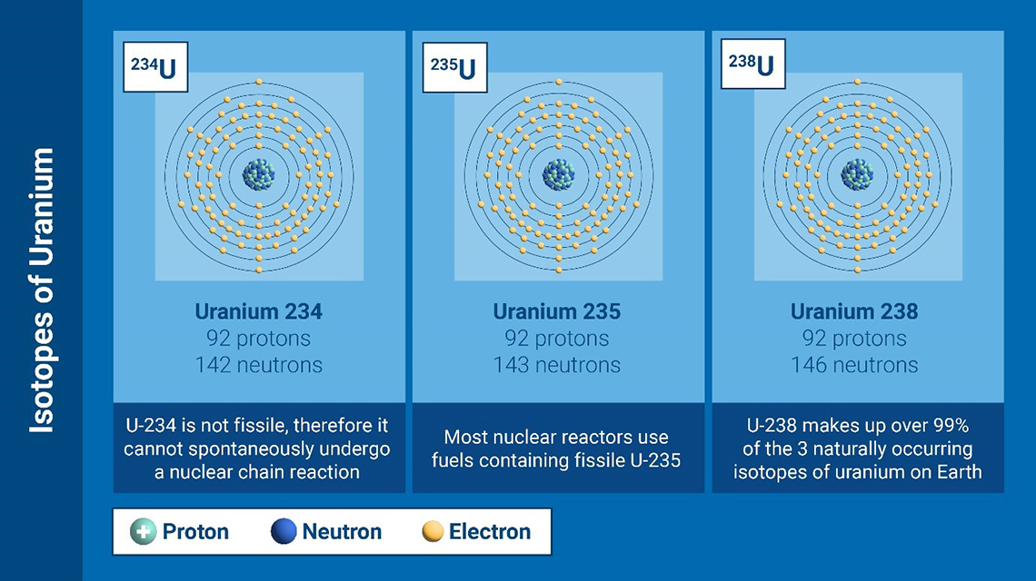 isotopes-of-uranium-1140x640.jpg