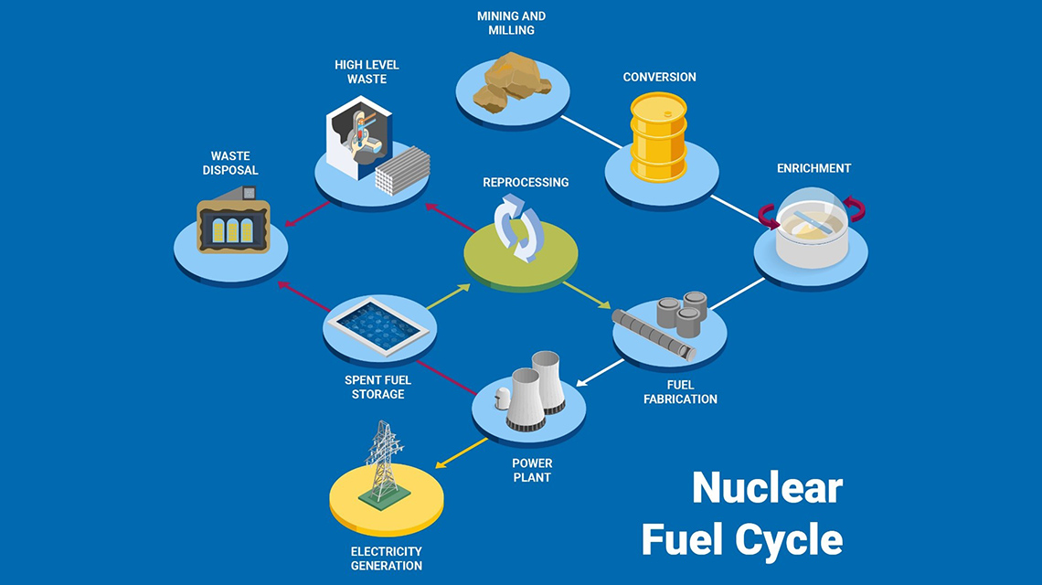 nuclear-fuel-cycle-1140x640.jpg