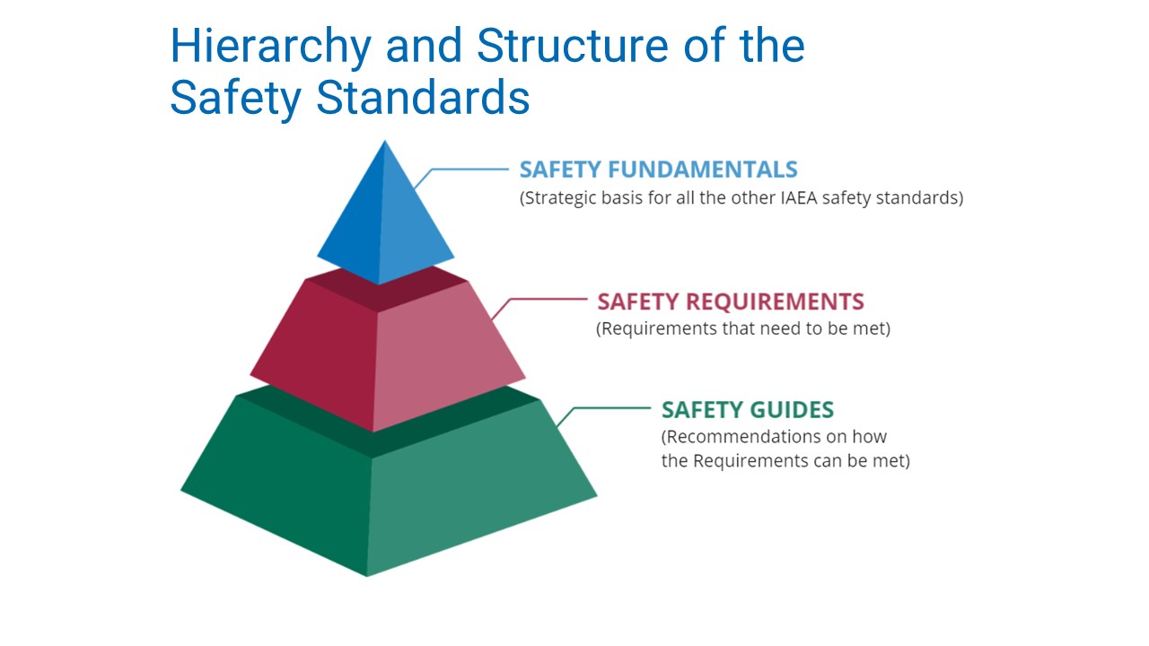 A pyramid showing the hierachy and structure of the safety standards