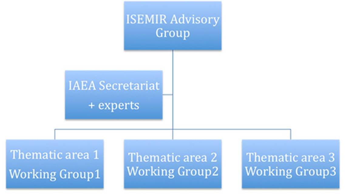 ISEMIR Organisation Chart Organisational Structure of ISEMIR