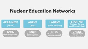 Nuclear Education Networks