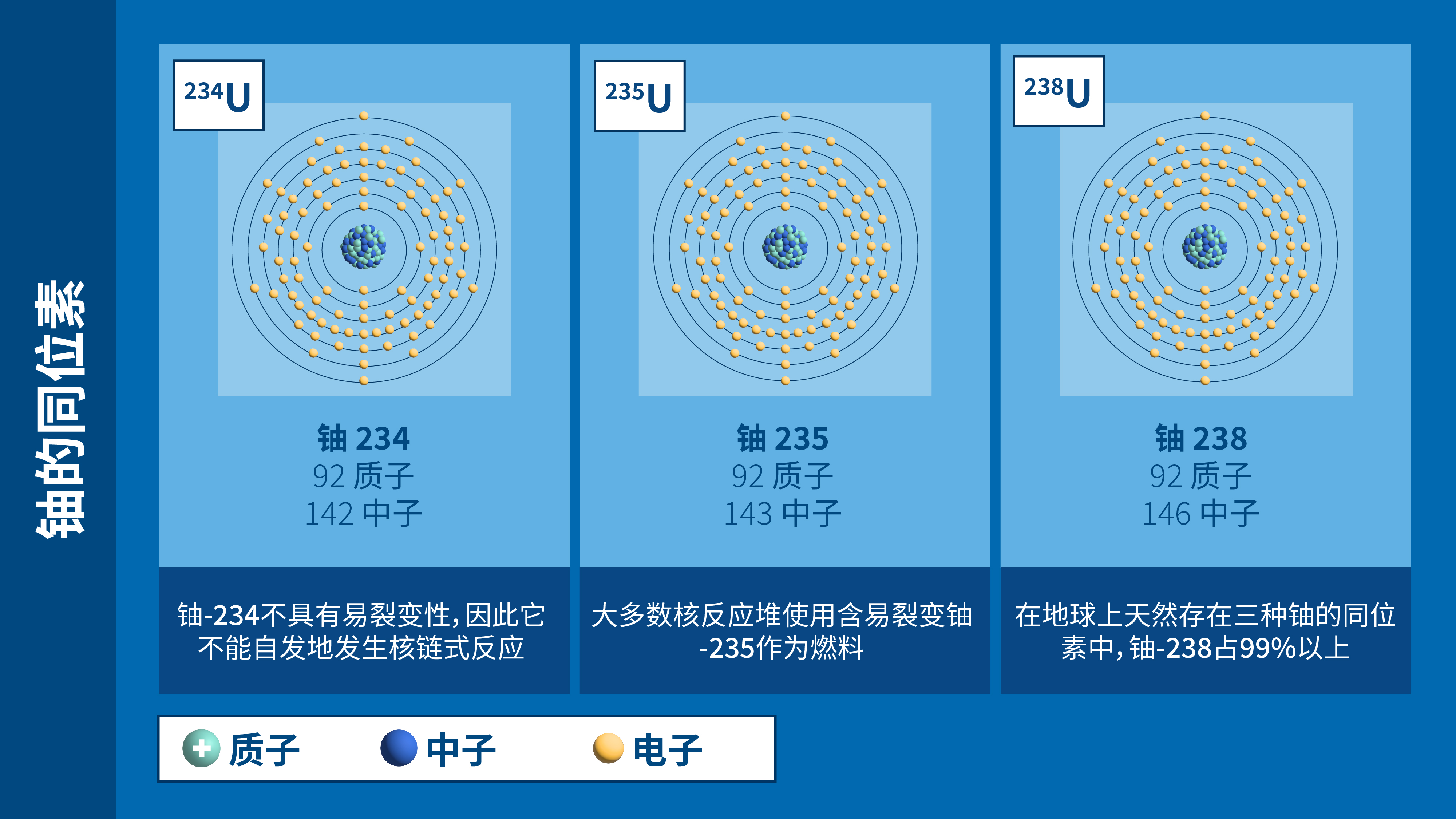 在地球上天然存在的三種鈾同位素中，鈾-238占99%以上 （圖片來源：A.Vargas/原子能機構）
