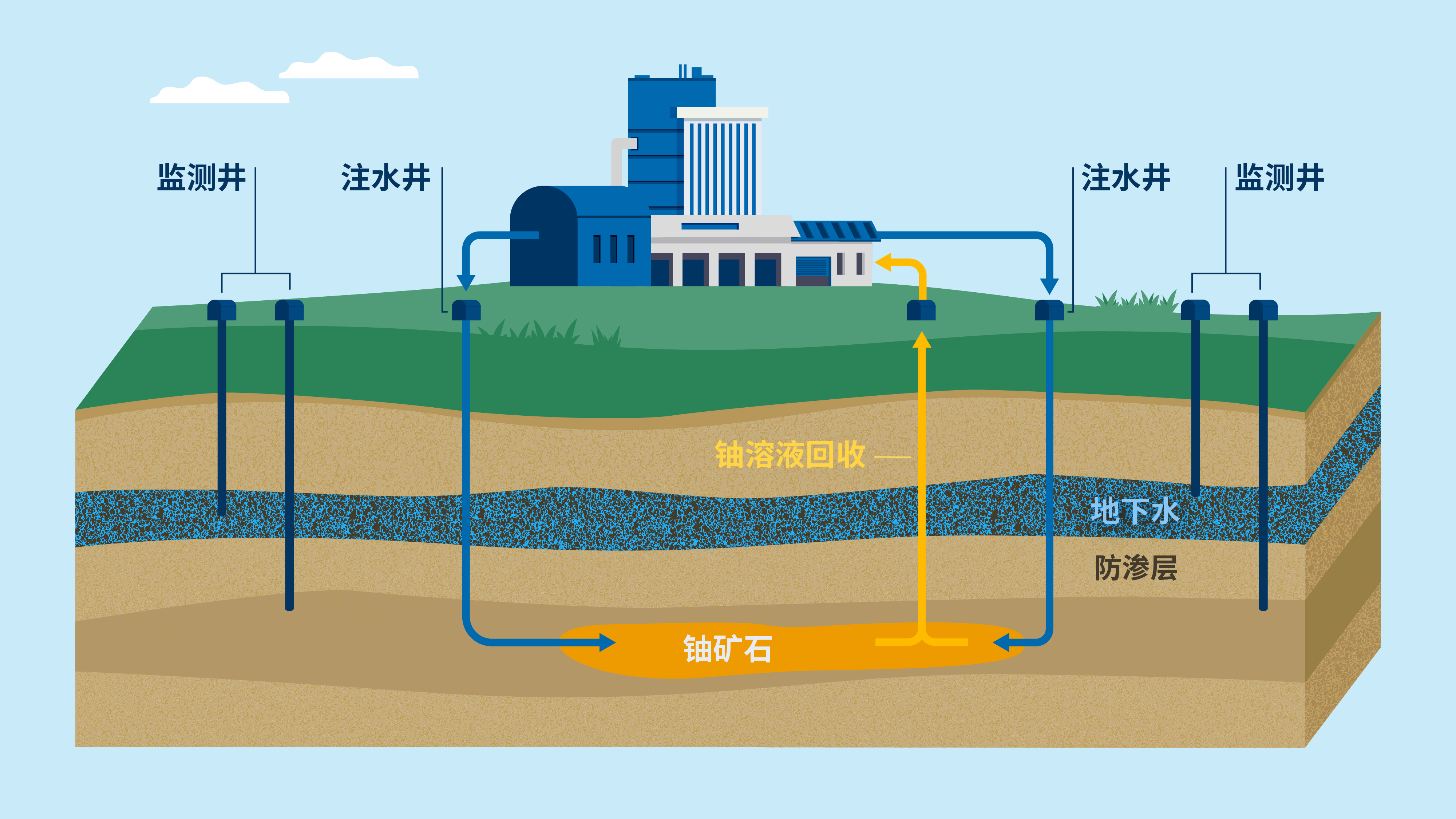 原地浸出（圖片來源：A.Vargas/原子能機構）